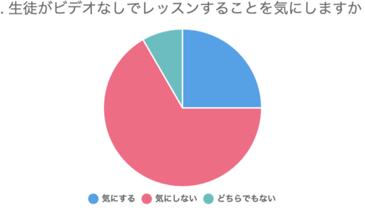 Q. 生徒がビデオなしでレッスンすることを気にしますか？